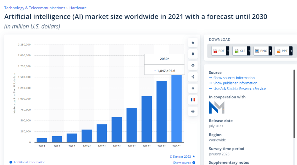 AI Market Size According to Statista