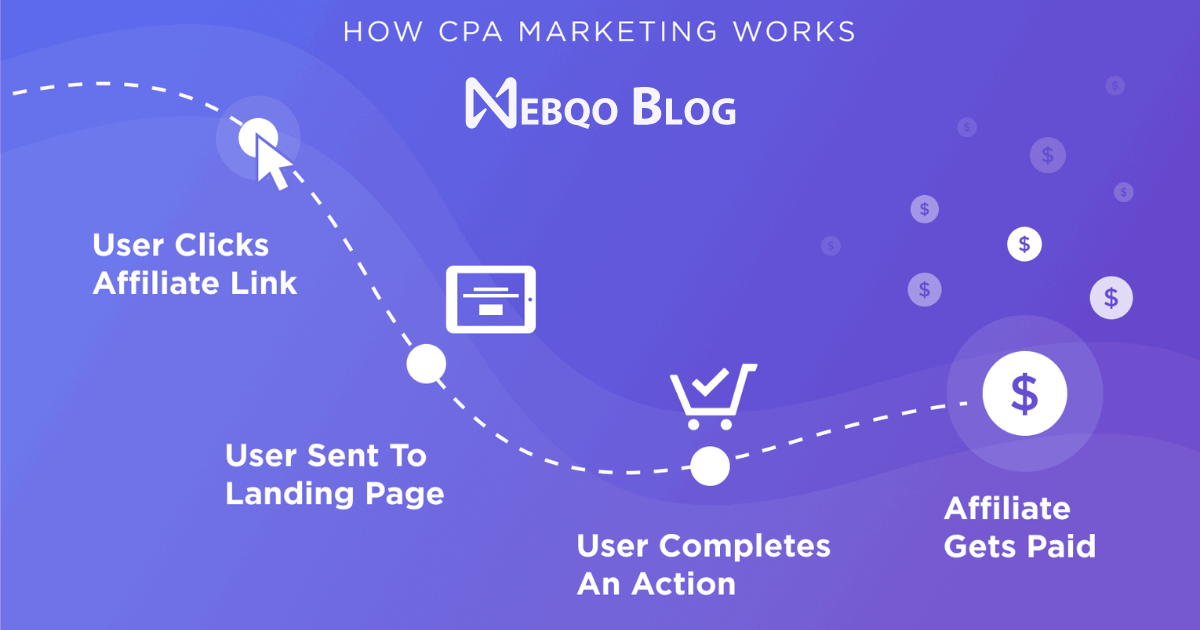 How CPA Marketing Works